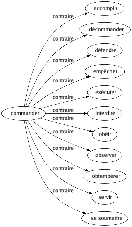 Contraire de Commander : Accomplir Décommander Défendre Empêcher Exécuter Interdire Obéir Observer Obtempérer Servir Se soumettre 