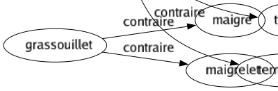 Contraire de Commencement : Aboutissement Accomplissement Achèvement Arrière-saison Bout But Chuté Clôturé Complément Conclusion Consommation Couronnement Dénouement Désinence Dessert Évanouissement Expiration Fin Issue Milieu Péroraison Terme Terminaison 