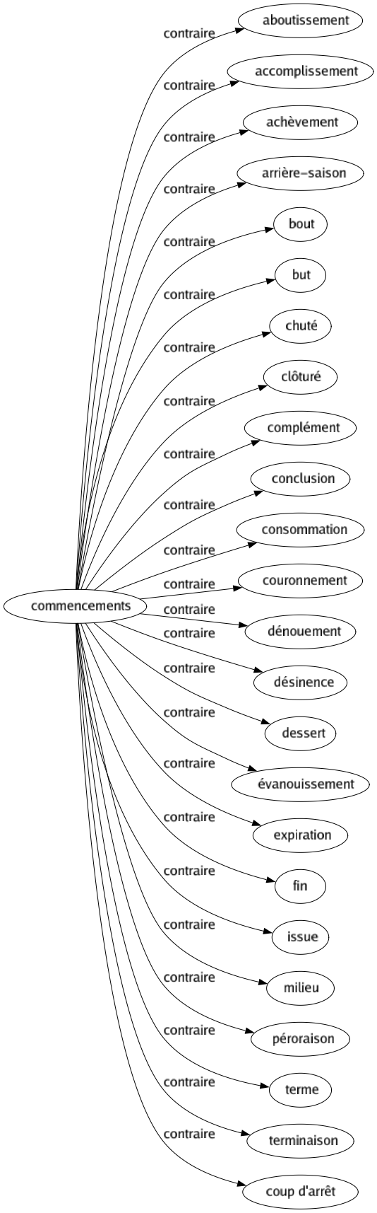 Contraire de Commencements : Aboutissement Accomplissement Achèvement Arrière-saison Bout But Chuté Clôturé Complément Conclusion Consommation Couronnement Dénouement Désinence Dessert Évanouissement Expiration Fin Issue Milieu Péroraison Terme Terminaison Coup d'arrêt 