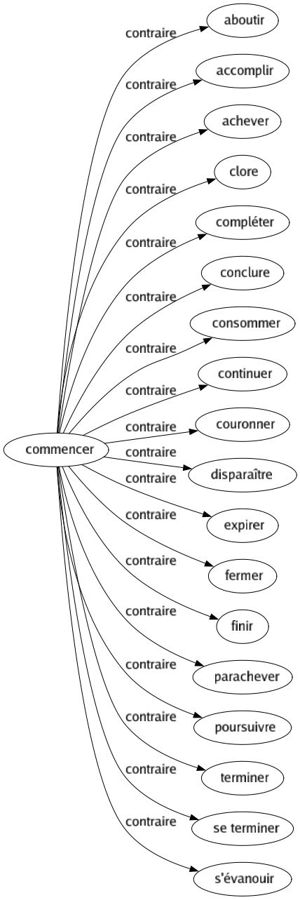 Contraire de Commencer : Aboutir Accomplir Achever Clore Compléter Conclure Consommer Continuer Couronner Disparaître Expirer Fermer Finir Parachever Poursuivre Terminer Se terminer S'évanouir 