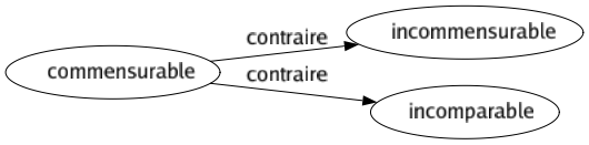 Contraire de Commensurable : Incommensurable Incomparable 