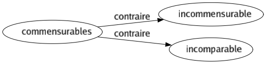 Contraire de Commensurables : Incommensurable Incomparable 