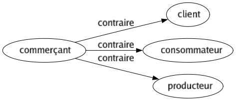 Contraire de Commerçant : Client Consommateur Producteur 