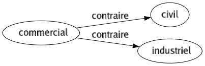 Contraire de Commercial : Civil Industriel 