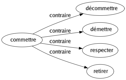 Contraire de Commettre : Décommettre Démettre Respecter Retirer 