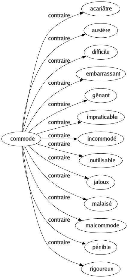 Contraire de Commode : Acariâtre Austère Difficile Embarrassant Gênant Impraticable Incommodé Inutilisable Jaloux Malaisé Malcommode Pénible Rigoureux 