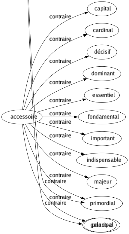 Contraire de Commun : Abracadabrant Bissextile Bizarre Caractéristique Curieux Diffèrent Distinct Distingué Élégant Esbroufant Étonnant Étrange Excentrique Exceptionnel Exquis Extraordinaire Extravagant Fabuleux Grotesque Inaccoutumé Incomparable Individuel Inhabituel Inouï Insolite Introuvable Inusité Inusuel Isolé Mirobolant Noble Original Paradoxal Particulier Personnel Phénoménal Précieux Prodigieux Propre Rare Rarissime Recherché Relevé Réservé Rocambolesque Romanesque Saillant Sensationnel Singulier Spécial Surnaturel Truculent Unique Galant-e 