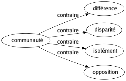 Contraire de Communauté : Différence Disparité Isolément Opposition 
