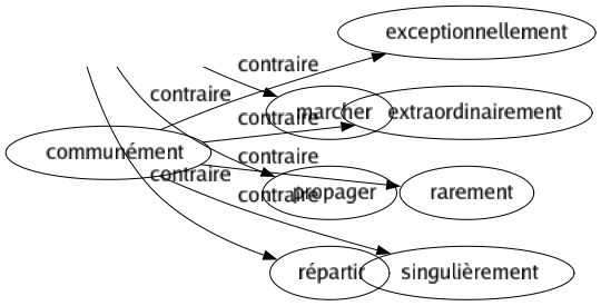 Contraire de Communément : Exceptionnellement Extraordinairement Rarement Singulièrement 