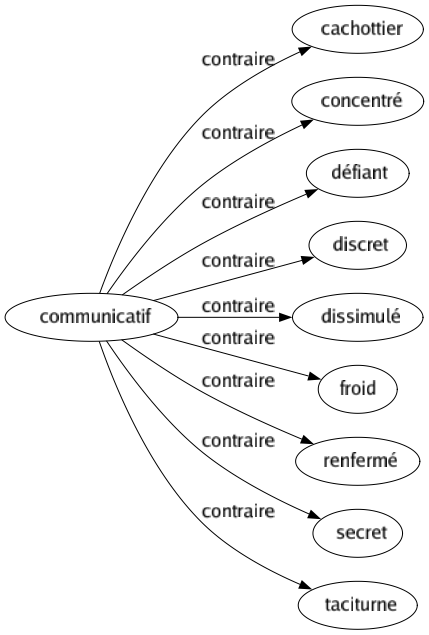 Contraire de Communicatif : Cachottier Concentré Défiant Discret Dissimulé Froid Renfermé Secret Taciturne 