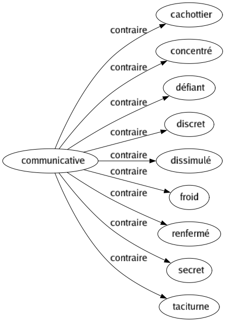 Contraire de Communicative : Cachottier Concentré Défiant Discret Dissimulé Froid Renfermé Secret Taciturne 