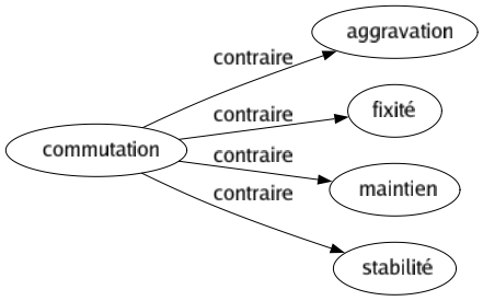 Contraire de Commutation : Aggravation Fixité Maintien Stabilité 