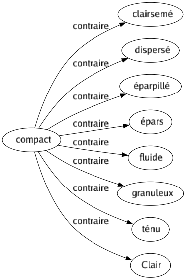 Contraire de Compact : Clairsemé Dispersé Éparpillé Épars Fluide Granuleux Ténu Clair 