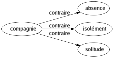 Contraire de Compagnie : Absence Isolément Solitude 