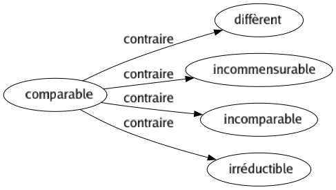 Contraire de Comparable : Diffèrent Incommensurable Incomparable Irréductible 