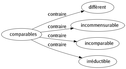 Contraire de Comparables : Diffèrent Incommensurable Incomparable Irréductible 