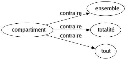 Contraire de Compartiment : Ensemble Totalité Tout 