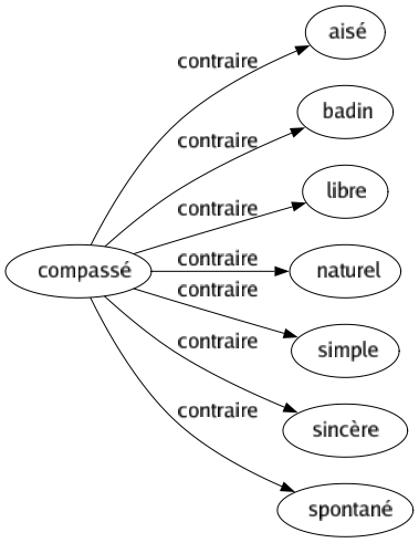 Contraire de Compassé : Aisé Badin Libre Naturel Simple Sincère Spontané 