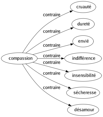 Contraire de Compassion : Cruauté Dureté Envié Indifférence Insensibilité Sécheresse Désamour 