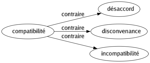 Contraire de Compatibilité : Désaccord Disconvenance Incompatibilité 