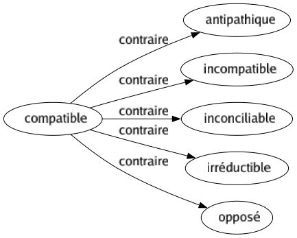Contraire de Compatible : Antipathique Incompatible Inconciliable Irréductible Opposé 