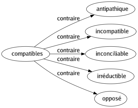 Contraire de Compatibles : Antipathique Incompatible Inconciliable Irréductible Opposé 