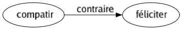 Contraire de Compatir : Féliciter 