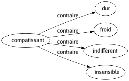 Contraire de Compatissant : Dur Froid Indiffèrent Insensible 