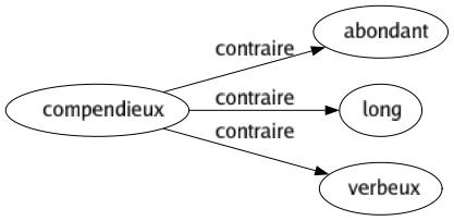 Contraire de Compendieux : Abondant Long Verbeux 