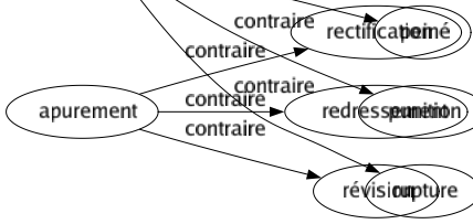 Contraire de Compensations : Aggravation Amendé Déséquilibré Inégalité Peiné Punition Rupture 