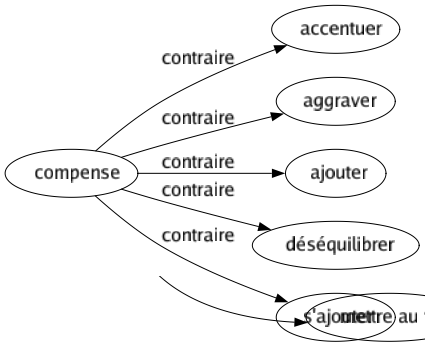 Contraire de Compense : Accentuer Aggraver Ajouter Déséquilibrer S'ajouter 