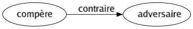 Contraire de Compère : Adversaire 