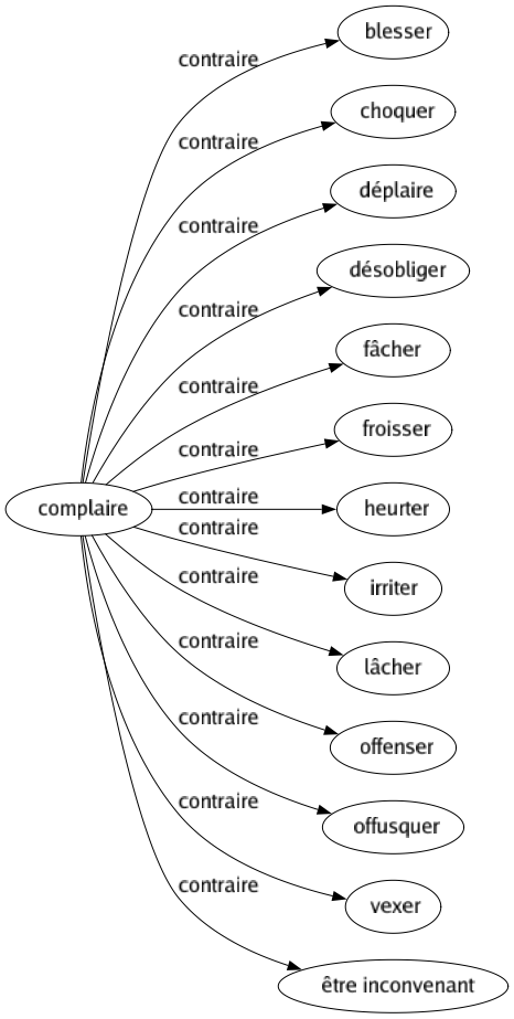Contraire de Complaire : Blesser Choquer Déplaire Désobliger Fâcher Froisser Heurter Irriter Lâcher Offenser Offusquer Vexer Être inconvenant 