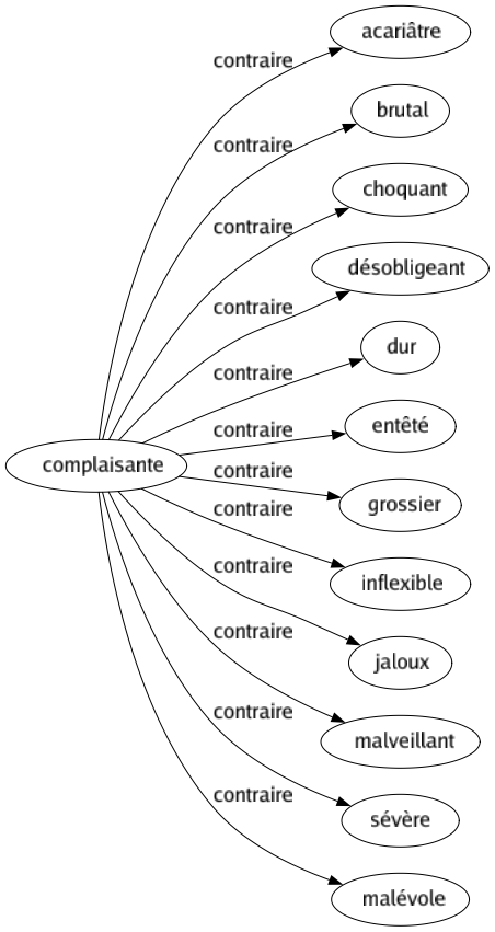 Contraire de Complaisante : Acariâtre Brutal Choquant Désobligeant Dur Entêté Grossier Inflexible Jaloux Malveillant Sévère Malévole 