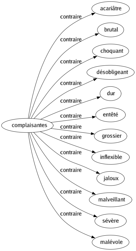 Contraire de Complaisantes : Acariâtre Brutal Choquant Désobligeant Dur Entêté Grossier Inflexible Jaloux Malveillant Sévère Malévole 