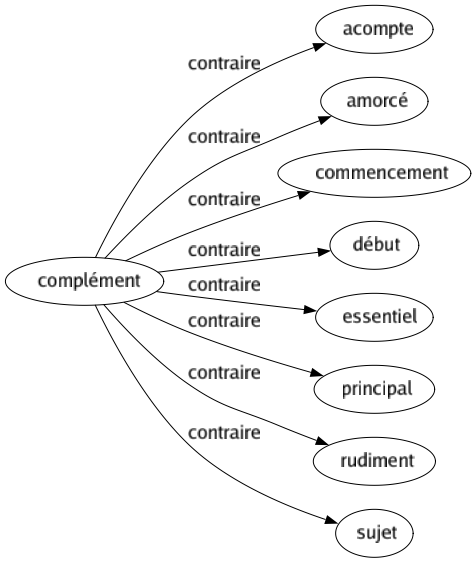 Contraire de Complément : Acompte Amorcé Commencement Début Essentiel Principal Rudiment Sujet 