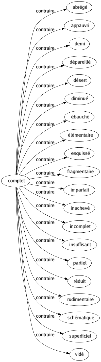 Contraire de Complet : Abrégé Appauvri Demi Dépareillé Désert Diminué Ébauché Élémentaire Esquissé Fragmentaire Imparfait Inachevé Incomplet Insuffisant Partiel Réduit Rudimentaire Schématique Superficiel Vidé 