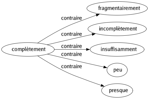 Contraire de Complètement : Fragmentairement Incomplètement Insuffisamment Peu Presque 
