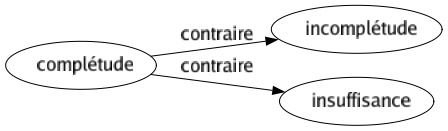 Contraire de Complétude : Incomplétude Insuffisance 