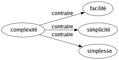 Contraire de Complexité : Facilité Simplicité Simplesse 