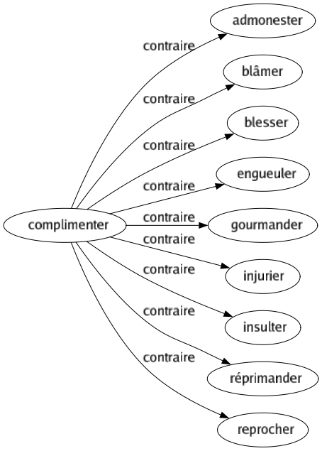 Contraire de Complimenter : Admonester Blâmer Blesser Engueuler Gourmander Injurier Insulter Réprimander Reprocher 
