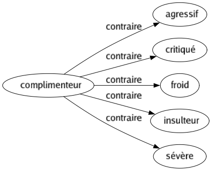 Contraire de Complimenteur : Agressif Critiqué Froid Insulteur Sévère 