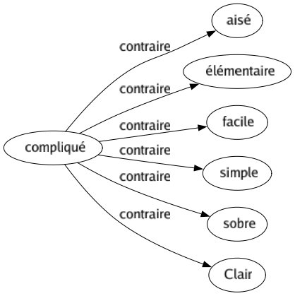 Contraire de Compliqué : Aisé Élémentaire Facile Simple Sobre Clair 