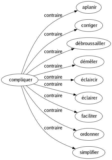Contraire de Compliquer : Aplanir Corriger Débroussailler Démêler Éclaircir Éclairer Faciliter Ordonner Simplifier 