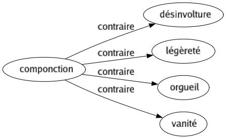 Contraire de Componction : Désinvolture Légèreté Orgueil Vanité 