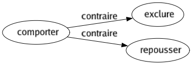 Contraire de Comporter : Exclure Repousser 