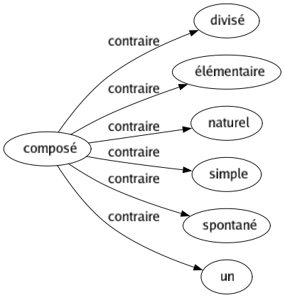 Contraire de Composé : Divisé Élémentaire Naturel Simple Spontané Un 