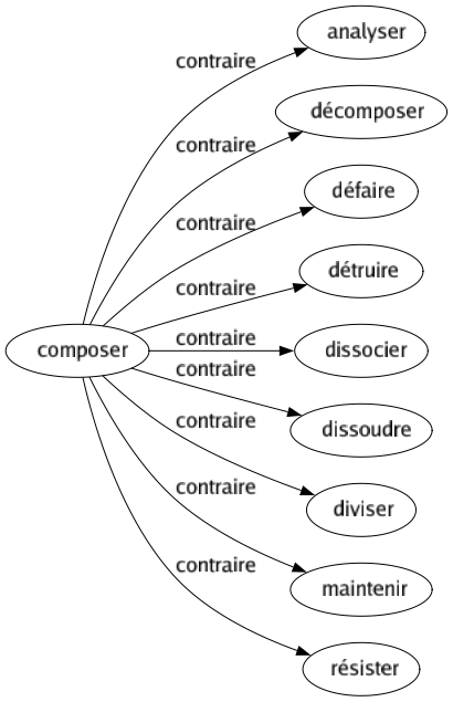 Contraire de Composer : Analyser Décomposer Défaire Détruire Dissocier Dissoudre Diviser Maintenir Résister 