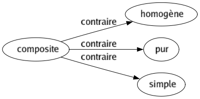 Contraire de Composite : Homogène Pur Simple 