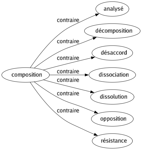 Contraire de Composition : Analysé Décomposition Désaccord Dissociation Dissolution Opposition Résistance 